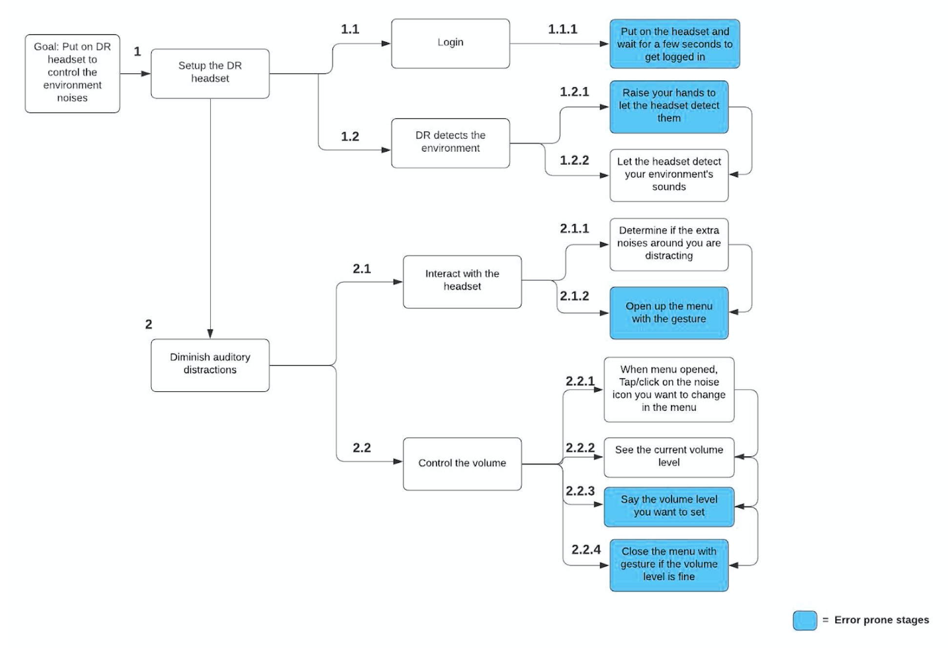 Decision Acting Diagram Image